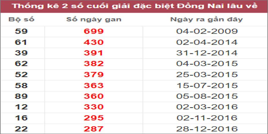Soi cầu XSMN 16/11/2022, Dự đoán kết quả XSMN ngày 16/11/2022