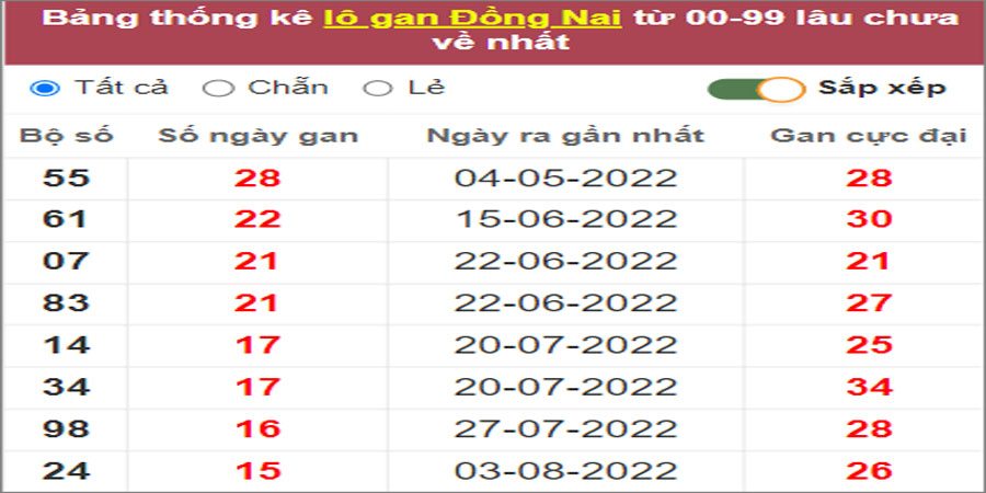 Soi cầu XSMN 23/11/2022, Dự đoán kết quả XSMN ngày 23/11/2022