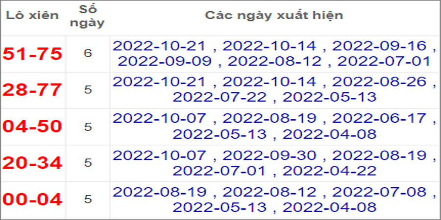 Soi cầu XSMT 4/11/2022, Dự đoán kết quả XSMT chuẩn nhất