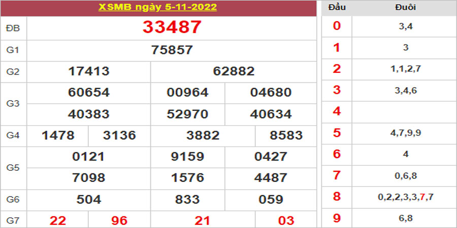 Dự đoán và Soi cầu XSMB 6/11/2022 chốt số XSMB [Dễ Trúng]