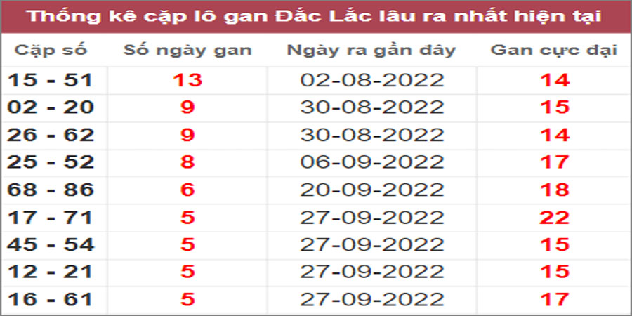 Soi cầu XSMT 8/11/2022, Dự đoán kết quả XSMT chính xác