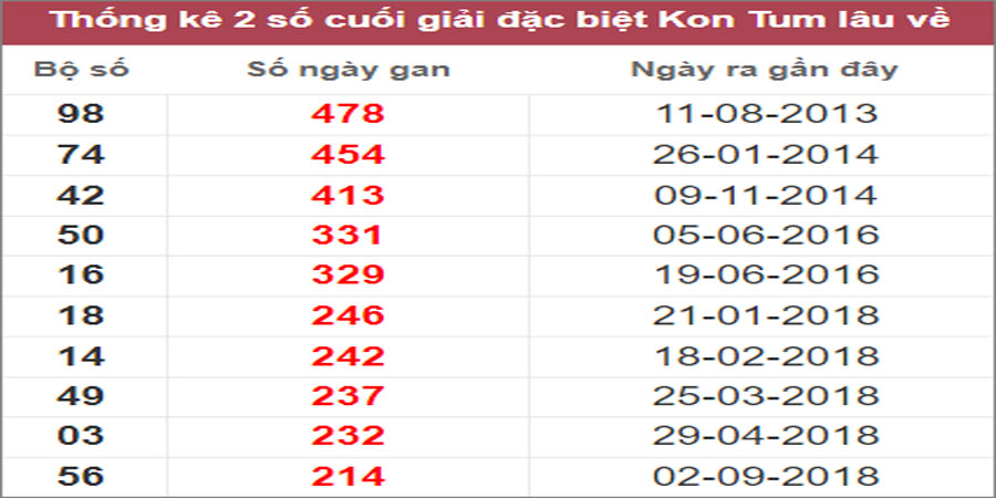 Soi cầu XSMT 20/11/2022, Dự đoán kết quả XSMT chuẩn nhất
