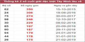 Soi cầu XSMN 17/11/2022, Dự đoán kết quả XSMN ngày 17/11/2022