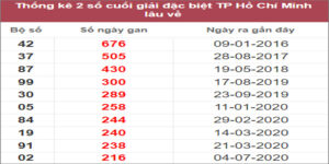 Soi cầu XSMN 14/11/2022, Dự đoán kết quả XSMN ngày 14/11/2022