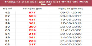 Soi cầu XSMN 19/11/2022, Dự đoán kết quả XSMN đỉnh nhất