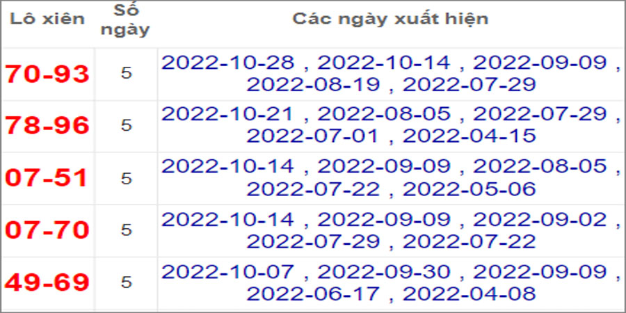 Soi cầu XSMN 4/11/2022, Dự đoán kết quả XSMN siêu chuẩn