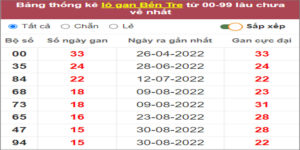 Soi cầu XSMN 20/12/2022, Dự đoán kết quả XSMN ngày 20/12/2022