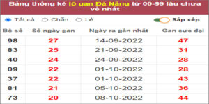 Soi cầu XSMT 21/12/2022, Dự đoán kết quả XSMT siêu trúng nhất
