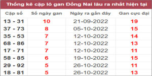 Soi cầu XSMN 7/12/2022, Dự đoán kết quả XSMN ngày 7/12/2022