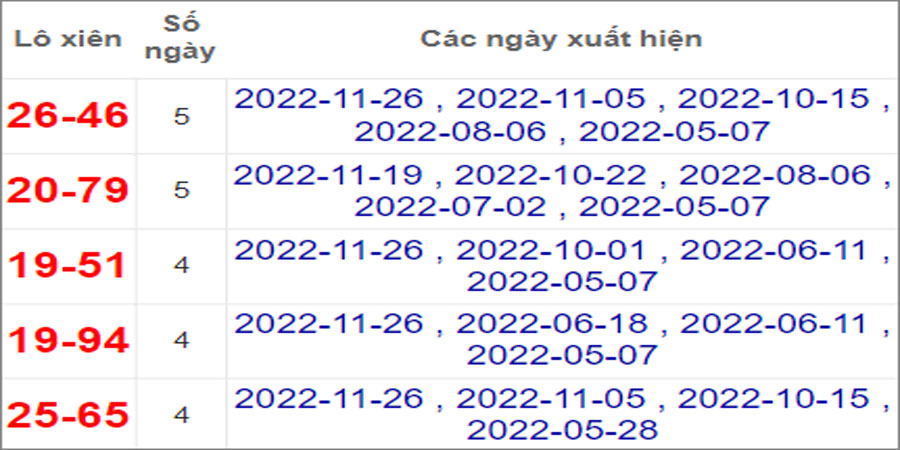 Soi cầu XSMN 3/12/2022, Dự đoán kết quả XSMN đỉnh nhất