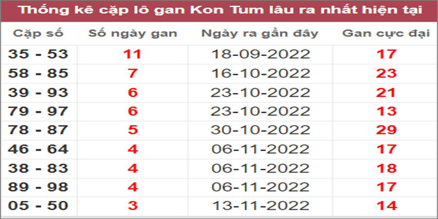 Soi cầu XSMT 11/12/2022, Dự đoán kết quả XSMT chuẩn nhất