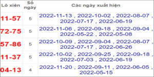 Soi cầu XSMT 4/12/2022, Dự đoán kết quả XSMT chuẩn nhất