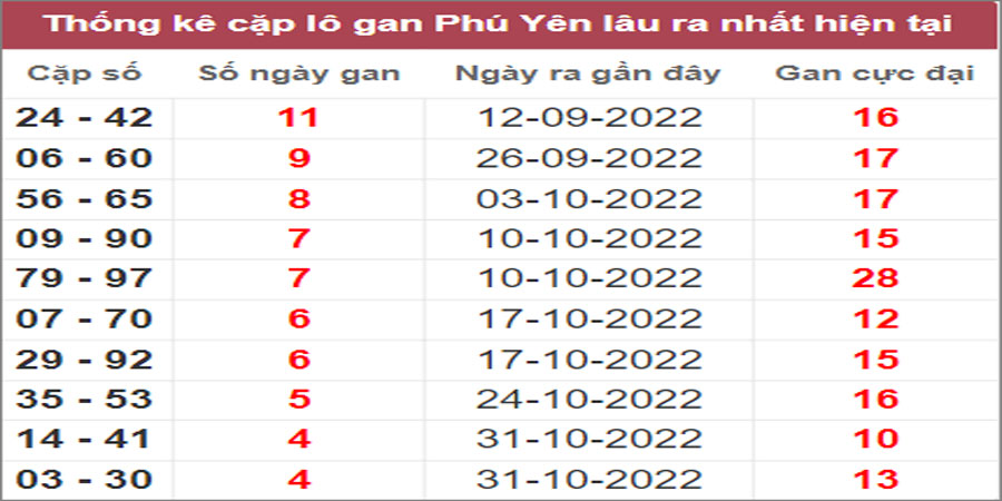 Soi cầu XSMT 5/12/2022, Dự đoán kết quả XSMT tỷ lệ trúng cao