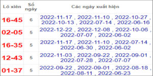 Soi cầu XSMN 29/12/2022, Dự đoán kết quả XSMN ngày 29/12/2022