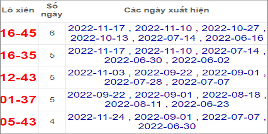Soi cầu XSMN 1/12/2022, Dự đoán kết quả XSMN ngày 1/12/2022