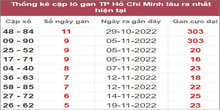 Soi cầu XSMN 10/12/2022, Dự đoán kết quả XSMN đỉnh nhất