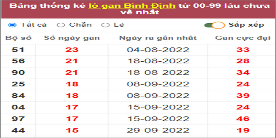 Soi cầu XSMT 19/1/2023, Dự đoán kết quả XSMT đánh là trúng