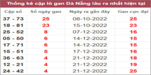 Soi cầu XSMT 7/1/2023 Dự đoán kết quả XSMT chuẩn nhất