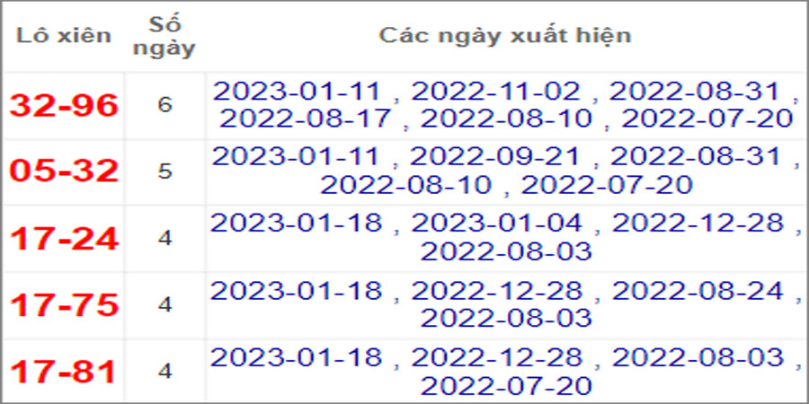 Soi cầu XSMN 25/1/2023, Dự đoán kết quả XSMN ngày 25/1/2023