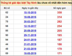 Soi cầu XSMN 12/1/2023, Dự đoán kết quả XSMN ngày 12/1/2023