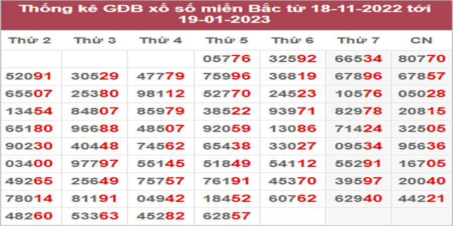 Dự đoán và Soi cầu XSMB 23/1/2023 chốt số XSMB [Số Đẹp]