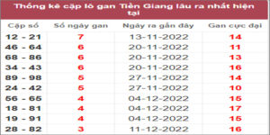 Soi cầu XSMN 8/1/2023, Dự đoán kết quả XSMN ngày 8/1/2023