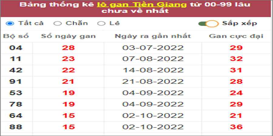 Soi cầu XSMN 22/1/2023, Dự đoán kết quả XSMN ngày 22/1/2023