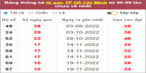 Soi cầu XSMN 16/1/2023, Dự đoán kết quả XSMN ngày 16/1/2023
