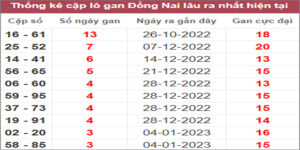 Soi cầu XSMN 1/2/2023, Dự đoán kết quả XSMN ngày 1/2/2023