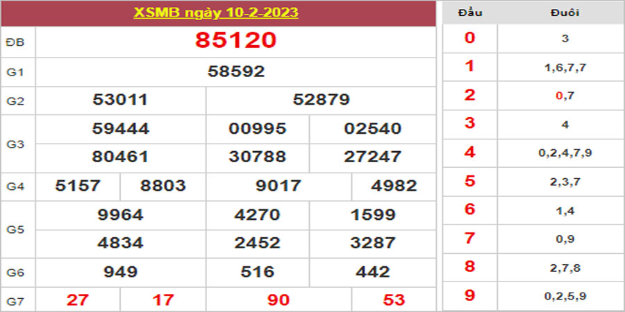 Dự đoán và Soi cầu XSMB 11/2/2023 chốt số XSMB [Nhiều Người Đánh]