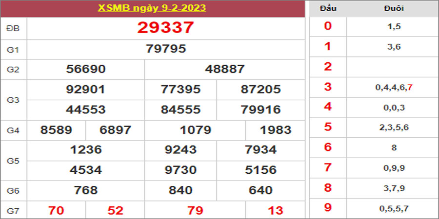 Dự đoán và Soi cầu XSMB 10/2/2023 chốt số XSMB [Lâu Ra Nhất]