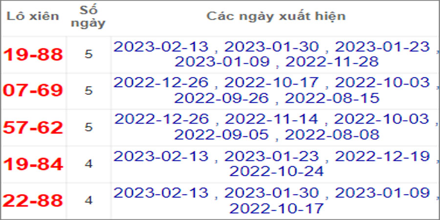Soi cầu XSMT 20/2/2023, Dự đoán kết quả XSMT tỷ lệ trúng cao