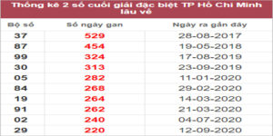 Soi cầu XSMN 6/2/2023, Dự đoán kết quả XSMN ngày 6/2/2023