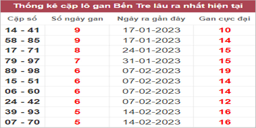 Soi cầu XSMN 28/3/2023, Dự đoán kết quả XSMN ngày 28/3/2023