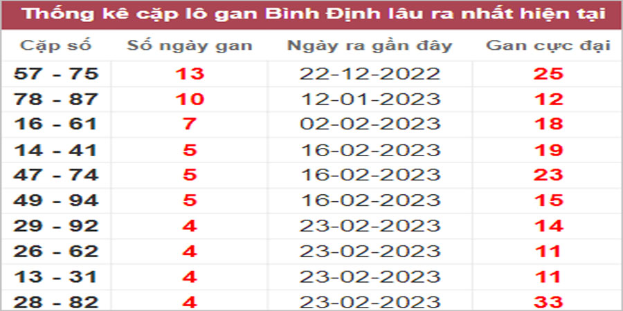 Soi cầu XSMT 30/3/2023, Dự đoán kết quả XSMT đánh là trúng