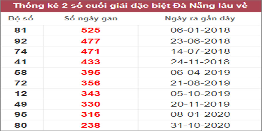 Soi cầu XSMT 8/3/2023, Dự đoán kết quả XSMT siêu trúng nhất