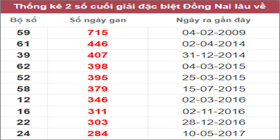 Soi cầu XSMN 8/3/2023, Dự đoán kết quả XSMN ngày 8/3/2023