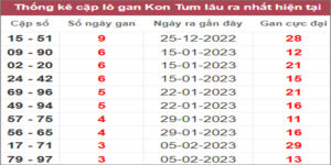 Soi cầu XSMT 5/3/2023, Dự đoán kết quả XSMT chuẩn nhất