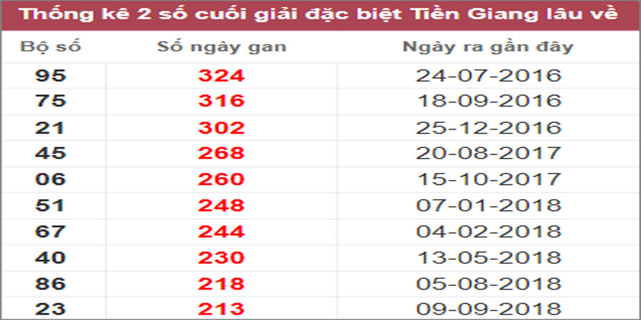Soi cầu XSMN 12/3/2023, Dự đoán kết quả XSMN ngày 12/3/2023