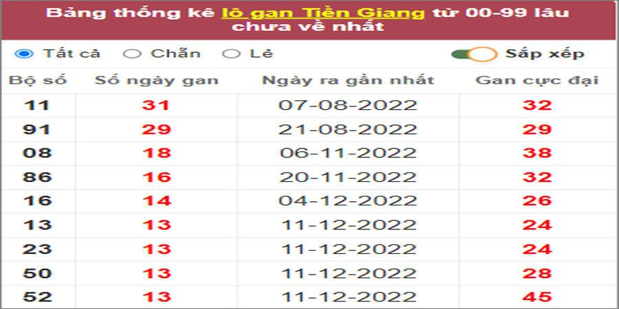 Soi cầu XSMN 19/3/2023, Dự đoán kết quả XSMN ngày 19/3/2023