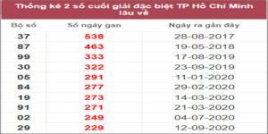 Soi cầu XSMN 13/3/2023, Dự đoán kết quả XSMN ngày 13/3/2023