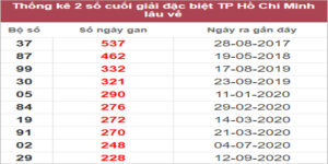 Soi cầu XSMN 6/3/2023, Dự đoán kết quả XSMN ngày 6/3/2023