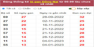 Soi cầu XSMN 12/4/2023, Dự đoán kết quả XSMN ngày 12/4/2023