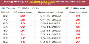 Soi cầu XSMT 25/4/2023, Dự đoán kết quả XSMT chính xác
