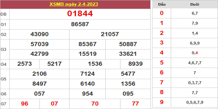 Dự đoán và Soi cầu XSMB 3/4/2023 chốt số XSMB [Đỉnh Nhất]