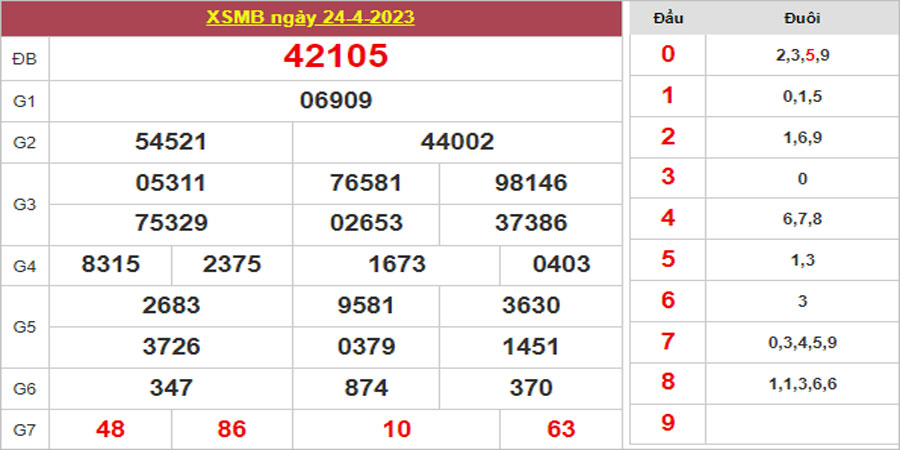 Dự đoán và Soi cầu XSMB 25/4/2023 chốt số XSMB [Đỉnh Nhất]
