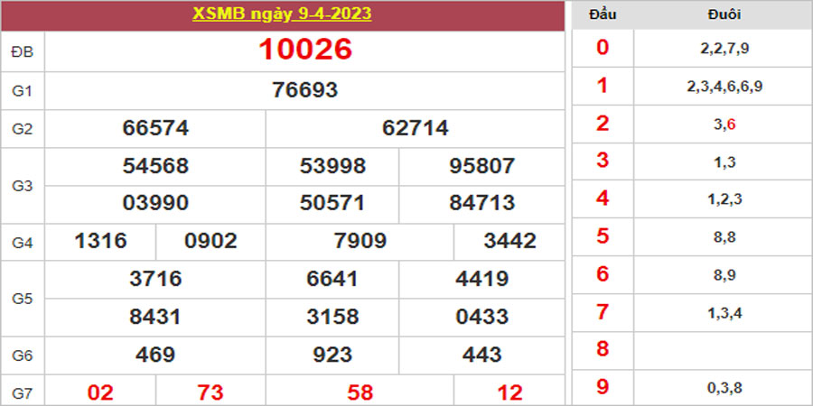 Dự đoán và Soi cầu XSMB 10/4/2023 chốt số XSMB [Chuẩn Nhất]