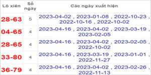 Soi cầu XSMN 23/4/2023, Dự đoán kết quả XSMN ngày 23/4/2023
