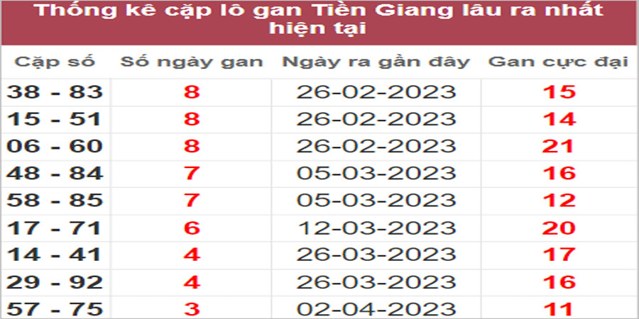 Soi cầu XSMN 30/4/2023, Dự đoán kết quả XSMN ngày 30/4/2023