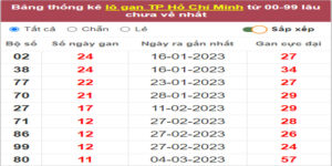 Soi cầu XSMN 15/4/2023, Dự đoán kết quả XSMN đỉnh nhất